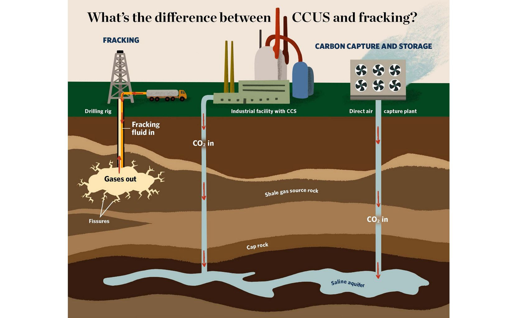 Carbon capture and sequestration. Фрекинг. Выделение парниковых газов при разработке нефтяных месторождений. Лаявожское месторождение газа.